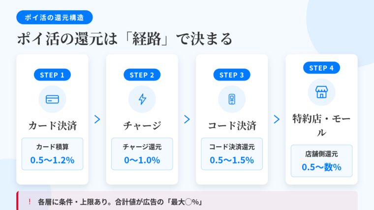 タイトル: ポイ活の還元は「経路」で決まる。左から右へ流れるフロー図: ステップ1(カードのアイコン)クレジットカード決済「カード積算 0.5〜1.2%」→ ステップ2(チャージ矢印のアイコン)残高・電子マネーへチャージ「チャージ還元 0〜1.0%」→ ステップ3(スマホのアイコン)コード決済で支払い「コード決済還元 0.5〜1.5%」→ ステップ4(店舗のアイコン)特約店・自社モール「店舗側還元 0.5〜数%」。下部の注記: 各層に条件・上限あり。合計値が広告の「最大◯%」