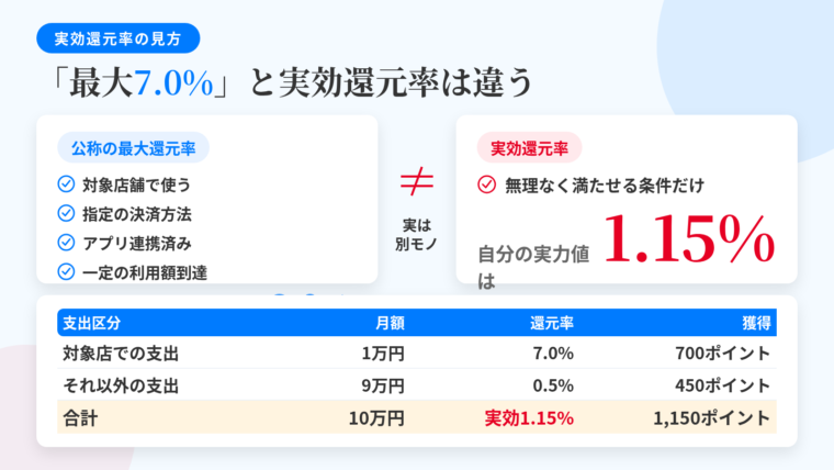 タイトル: 「最大◯%」と実効還元率はこう違う。左右2カラムの比較図。左カラム(見出し: 公称の最大還元率): 対象店舗で使う/指定の決済方法/アプリ連携済み/一定の利用額到達 の4条件をすべて満たした場合の数字。右カラム(見出し: 実効還元率): 自分が無理なく満たせる条件だけを足した数字。下部に計算例の表: 支出区分 | 月額 | 還元率 | 獲得。行1: 対象店での支出 | 1万円 | 7.0% | 700ポイント。行2: それ以外の支出 | 9万円 | 0.5% | 450ポイント。合計行: 10万円 | 実効1.15% | 1,150ポイント