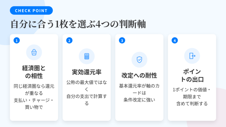 タイトル: 自分に合う1枚を選ぶ4つの判断軸。横並び4カード形式で。カード1(買い物かごのアイコン)ヘッダー: 経済圏との相性、説明: 普段使うキャリア・通販・スーパーと同じ経済圏なら支払い・チャージ・買い物で還元が重なる。カード2(電卓のアイコン)ヘッダー: 実効還元率、説明: 公称の最大値でなく自分の支出内訳に当てはめて計算する。カード3(盾のアイコン)ヘッダー: 改定への耐性、説明: 基本還元率に軸足があるカードは条件改定の影響を受けにくい。カード4(出口ドアのアイコン)ヘッダー: ポイントの出口、説明: 1ポイントの価値・有効期限・交換先の広さまで含めて判断する