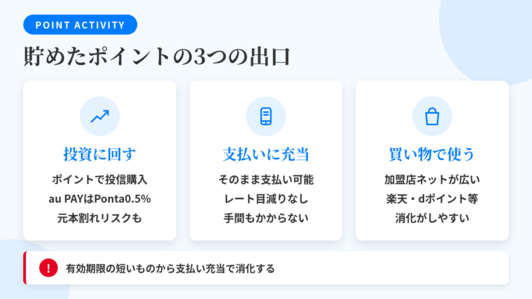 タイトル: 貯めたポイントの3つの出口。横並び3カード形式で。カード1(グラフ上昇のアイコン)ヘッダー: 投資に回す、説明: ポイントで投資信託等を購入。au PAY カードのクレカ積立はPontaポイント0.5%還元。ただし元本損失のリスクがあり購入額を下回る可能性あり。カード2(スマホ決済のアイコン)ヘッダー: 支払いに充当、説明: PayPayポイントのようにそのまま支払いに使えるポイントはレートの目減りがなく手間もかからない。カード3(買い物袋のアイコン)ヘッダー: 買い物で使う、説明: 楽天ポイントやdポイントのように加盟店が広いポイントは消化しやすい。下部の注記: 有効期限の短いものから支払い充当で消化する