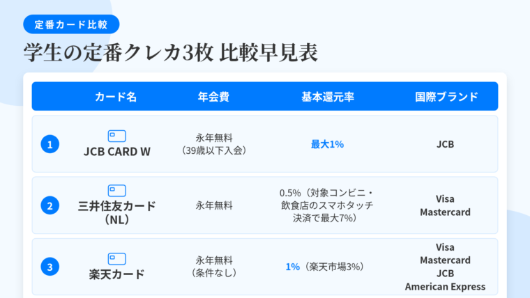 タイトル: 学生の定番クレカ3枚 比較早見表。4列の表: ヘッダー行: カード名 | 年会費 | 基本還元率 | 国際ブランド。行1: JCB CARD W | 永年無料(39歳以下入会) | 最大1% | JCB。行2: 三井住友カード(NL) | 永年無料 | 0.5%(対象コンビニ・飲食店のスマホタッチ決済で最大7%) | Visa / Mastercard。行3: 楽天カード | 永年無料(条件なし) | 1%(楽天市場3%) | Visa / Mastercard / JCB / American Express