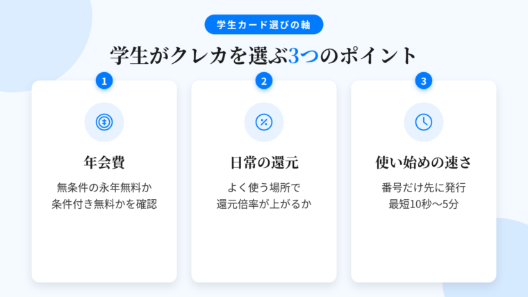タイトル: 学生がクレカを選ぶ3つのポイント。横並び3カードで: カード1(コインのアイコン)ヘッダー: 年会費、説明: 無条件の永年無料か、年1回利用などの条件付き無料かを確認する。カード2(ポイントのアイコン)ヘッダー: 日常の還元、説明: コンビニ・学食・カフェ・ネット通販・サブスクのうち自分の比重が大きい場所で倍率が上がるか。カード3(時計のアイコン)ヘッダー: 使い始めまでの速さ、説明: カード番号が先に発行されるか。最短10秒〜最短5分で番号発行のカードもある