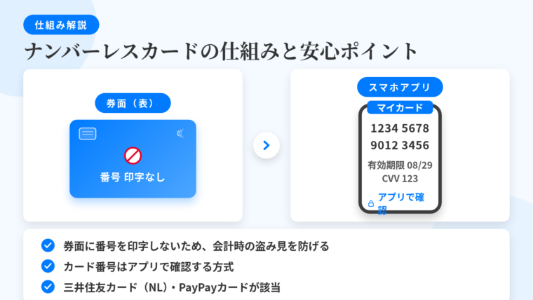 タイトル: ナンバーレスカードの仕組みと安心ポイント。左側に券面イラスト(カード番号の印字がない、すっきりした券面)、右側にスマホアプリ画面のイラスト(カード番号・セキュリティコードをアプリで表示)。下部に3つのチェック項目: ①券面に番号を印字しないため会計時の盗み見を防げる ②カード番号はアプリで確認する方式 ③本記事では三井住友カード(NL)とPayPayカードが該当