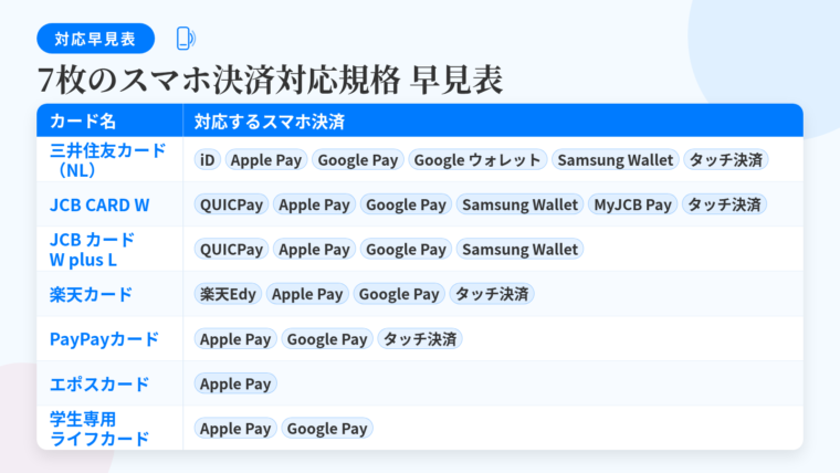 タイトル: 7枚のスマホ決済対応規格 早見表。2列の表: ヘッダー行: カード名 | 対応するスマホ決済。行1: 三井住友カード(NL) | iD/Apple Pay/Google Pay/Google ウォレット/Samsung Wallet/タッチ決済。行2: JCB CARD W | QUICPay/Apple Pay/Google Pay/Samsung Wallet/MyJCB Pay/タッチ決済。行3: JCB カード W plus L | QUICPay/Apple Pay/Google Pay/Samsung Wallet。行4: 楽天カード | 楽天Edy/Apple Pay/Google Pay/タッチ決済。行5: PayPayカード | Apple Pay/Google Pay/タッチ決済。行6: エポスカード | Apple Pay。行7: 学生専用ライフカード | Apple Pay/Google Pay