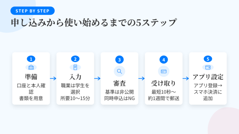 タイトル: 申し込みから使い始めるまでの5ステップ。縦フロー図で: STEP1 準備(口座アイコン): 自分名義の銀行口座(キャッシュカード)と本人確認書類(運転免許証・マイナンバーカード・パスポート等)を用意。STEP2 申込フォーム入力(スマホアイコン): 職業欄は学生を選択、年収欄は申込画面の案内文に従う。所要10〜15分。STEP3 審査(虫めがねアイコン): 審査基準は各社非公開。同時に何枚も申し込まない。STEP4 発行・受け取り(カードアイコン): 最短10秒で番号表示のカードから約1週間で郵送のカードまで幅がある。STEP5 アプリ登録・スマホ決済設定(ウォレットアイコン): 会員アプリ登録→Apple Pay/Google Payに追加→支払い方法が1回払いかを確認
