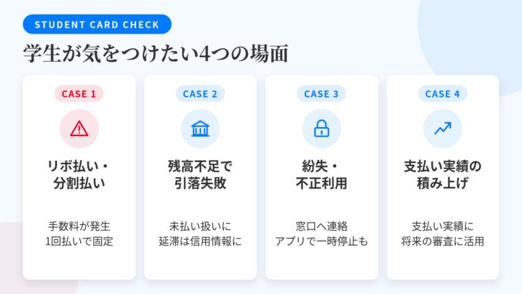 タイトル: 学生が持ち始めてから気をつけたい4つの場面。横並び4カードで: カード1(警告アイコン)ヘッダー: リボ払い・分割払い、説明: 残高に対して手数料(実質年率)がかかる。学生のうちは1回払いに固定するのが安全。カード2(銀行アイコン)ヘッダー: 残高不足での引き落とし失敗、説明: 未払い扱いになり、延滞が続くと信用情報に記録が残る。引き落とし日前に残高確認を習慣に。カード3(鍵アイコン)ヘッダー: 紛失・不正利用、説明: 紛失・盗難受付窓口へ連絡して利用停止。アプリから一時停止できるカードもある。カード4(グラフ上昇アイコン)ヘッダー: 支払い実績の積み上げ、説明: 期日どおりの支払いはクレジットヒストリーとして将来のローン審査の判断材料になる