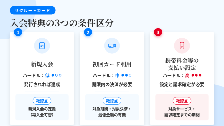 タイトル: リクルートカード入会特典の3つの条件区分。横並び3カードで: カード1(申込書のアイコン)ヘッダー: 新規入会、説明: ハードル低。発行されれば達成。確認点は新規入会の定義(再入会の可否)。カード2(レジ・カードのアイコン)ヘッダー: 初回カード利用、説明: ハードル中。期限内の決済が必要。確認点は対象期間・対象決済・最低金額の有無。カード3(スマホ・請求書のアイコン)ヘッダー: 携帯料金等の支払い設定、説明: ハードル高。設定と請求確定が必要。確認点は対象サービス・請求確定までの期間