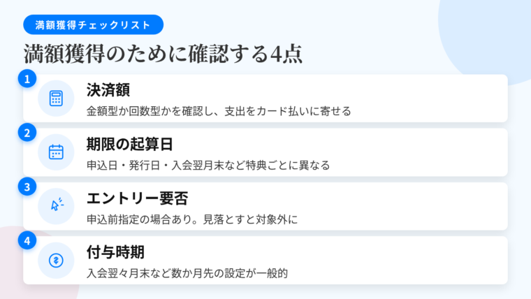 タイトル: 満額獲得のために確認する4点チェック。縦並び4カードで: カード1(電卓のアイコン)ヘッダー: 決済額、説明: 金額型(◯円以上)か回数型(1回以上)か。既に確定している支出をカード払いに寄せる。カード2(カレンダーのアイコン)ヘッダー: 期限の起算日、説明: 申込日・カード発行日・入会月の翌月末など特典ごとに異なる。カード3(クリックのアイコン)ヘッダー: エントリー要否、説明: 申込前エントリー指定の場合あり。見落とすと条件達成でも対象外。カード4(ポイント付与のアイコン)ヘッダー: 付与時期、説明: 入会月の翌々月末など数か月先の設定が一般的