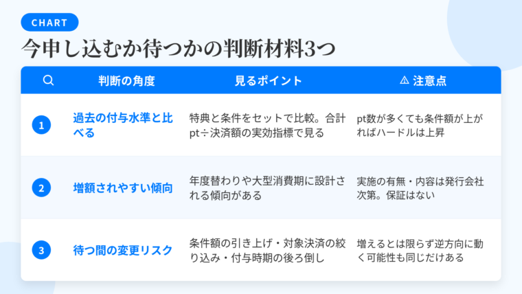 タイトル: 今申し込むか待つかの判断材料3つ。3列の表: ヘッダー行: 判断の角度 | 見るポイント | 注意点。行1: 過去の付与水準と比べる | 過去に実施された特典の付与額と条件をセットで比較。合計ポイント÷必要決済額に近い実効指標で見る | 付与ポイントが多くても利用条件の金額が上がっていればハードルは上昇。行2: 増額されやすい傾向 | 年度の変わり目や大型消費期(新生活期・年末年始)に設計される傾向 | 実施の有無・特典内容・ポイント数は発行会社の判断。特定時期の増額は保証されない。行3: 待つ間の変更リスク | 利用条件の金額引き上げ・対象決済の絞り込み・付与時期の後ろ倒し | 特典が増えるとは限らず逆方向に動く可能性も同じだけある