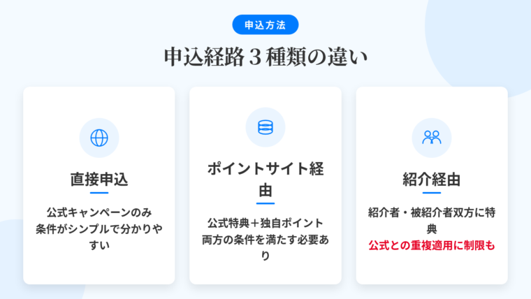 タイトル: 申込経路3種類の違い。横並び3カードで: カード1(公式サイトのアイコン)ヘッダー: 直接申込、説明: カード会社の公式キャンペーン分のみ。シンプルで条件の読み違いが起きにくい。カード2(ポイントサイトのアイコン)ヘッダー: ポイントサイト経由、説明: 公式特典+ポイントサイト側の独自ポイント。提供元が別のため原則として両方の条件をそれぞれ満たす必要あり。カード3(人と人をつなぐアイコン)ヘッダー: 紹介経由、説明: 紹介した側とされた側の双方に特典。公式キャンペーンとの重複適用が制限される場合あり