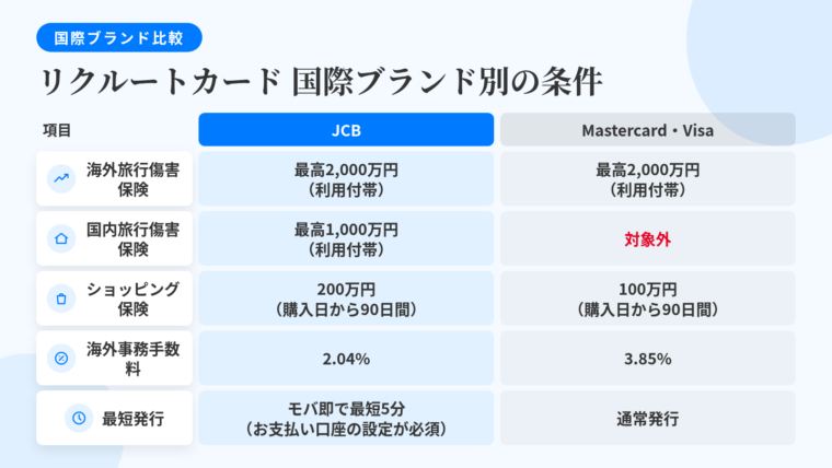 タイトル: リクルートカード 国際ブランド別の条件比較。3列の表: ヘッダー行: 項目 | JCB | Mastercard・Visa。行1: 海外旅行傷害保険 | 最高2,000万円(利用付帯) | 最高2,000万円(利用付帯)。行2: 国内旅行傷害保険 | 最高1,000万円(利用付帯) | 対象外。行3: ショッピング保険 | 200万円(購入日から90日間) | 100万円(購入日から90日間)。行4: 海外事務手数料 | 2.04% | 3.85%。行5: 最短発行 | モバ即で最短5分(お支払い口座の設定が必須) | 通常発行