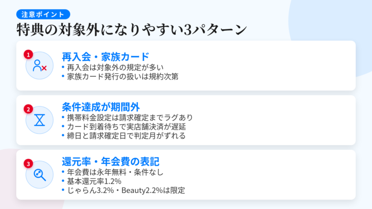 タイトル: 特典の対象外になりやすい3パターン。縦並び3カードで: カード1(人物と×のアイコン)ヘッダー: 再入会・家族カード、説明: 一定期間内の再入会は対象外とする規定が置かれることが多い。家族カードの発行が本会員の新規入会に含まれるかは規約次第。カード2(砂時計のアイコン)ヘッダー: 条件達成が期間外、説明: 携帯料金の支払い設定は申請から請求確定までタイムラグあり。カード到着待ちで実店舗決済が遅延。締日と請求確定日の関係で判定月がずれる。カード3(虫めがねと%のアイコン)ヘッダー: 還元率・年会費の表記、説明: 年会費は永年無料で条件なし。基本還元率1.2%。じゃらんnet宿泊予約3.2%、Hot Pepper Beauty 2.2%は特定サービス限定の数値