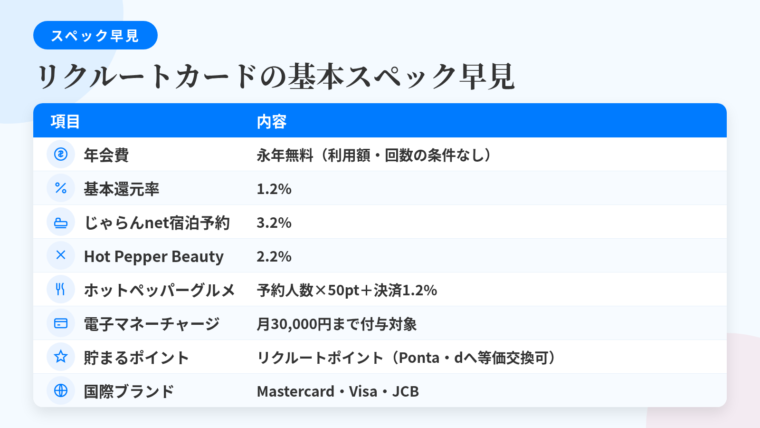 タイトル: リクルートカードの基本スペック早見。2列の表: ヘッダー行: 項目 | 内容。行1: 年会費 | 永年無料(利用額・回数の条件なし)。行2: 基本還元率 | 1.2%。行3: じゃらんnet宿泊予約 | 3.2%。行4: Hot Pepper Beauty | 2.2%。行5: ホットペッパーグルメ | ネット予約・来店で予約人数×50ポイント+決済1.2%。行6: 電子マネーチャージ | 月30,000円までポイント付与対象。行7: 貯まるポイント | リクルートポイント(Pontaポイント・dポイントへ等価交換可)。行8: 国際ブランド | Mastercard・Visa・JCB