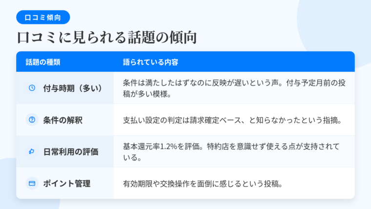 タイトル: 口コミに見られる話題の傾向。2列の表: ヘッダー行: 話題の種類 | 語られている内容。行1: 付与時期(多い) | 条件は満たしたはずだが反映が遅いという趣旨の声。付与予定月を過ぎる前の投稿と見られるものが多い。行2: 条件の解釈 | 支払い設定の判定が請求確定ベースだと知らなかったという趣旨の指摘。行3: 日常利用の評価 | 基本還元率1.2%を評価する声。特約店を意識せずに使える点が支持されている。行4: ポイント管理 | 有効期限や交換操作を面倒に感じるという趣旨の投稿