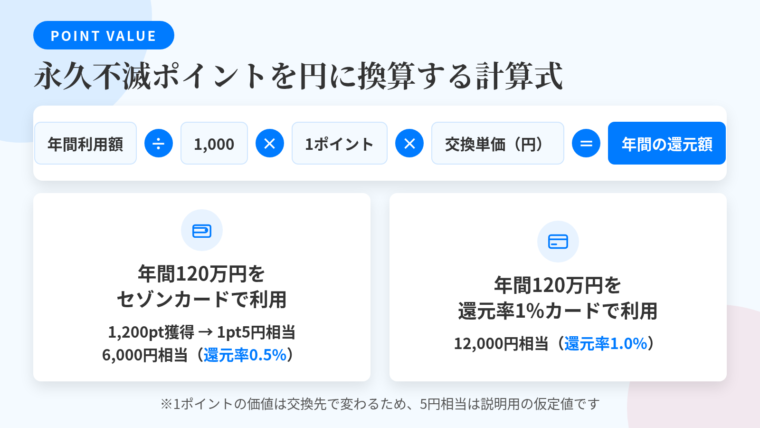 タイトル: 永久不滅ポイントを円に換算する計算式。中央に大きな計算式: 年間利用額 ÷ 1,000 × 1ポイント × 交換時の1ポイント単価(円)= 年間の還元額。その下に具体例を横並び2カードで表示。カード1(財布のアイコン)ヘッダー: 年間120万円をセゾンカードで利用、説明: 1,200ポイント獲得 → 1ポイント5円相当で6,000円相当(還元率0.5%)。カード2(カードのアイコン)ヘッダー: 年間120万円を基本還元率1%のカードで利用、説明: 12,000円相当(還元率1.0%)。下部に注記: 1ポイントの価値は交換先で変わるため、5円相当は説明用の仮定値