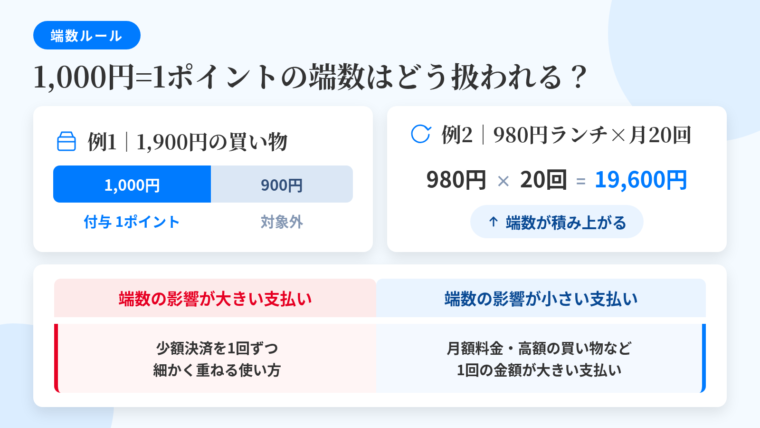 タイトル: 1,000円=1ポイントの端数はどう扱われる?。上段に2つの支払い例を横並びで図示。例1: 1,900円の買い物 → 付与1ポイント(1,000円分)/残り900円はポイント対象外。例2: 980円のランチを月20回・合計19,600円 → 1回ごとの判定では端数が積み上がる。下段に対比の表(2列): ヘッダー行: 端数の影響が大きい支払い | 端数の影響が小さい支払い。行1: 少額決済を1回ずつ細かく重ねる使い方 | 月額料金・高額の買い物など1回の金額が大きい支払い
