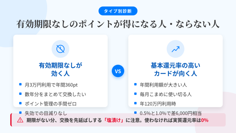 タイトル: 有効期限なしのポイントが得になる人・ならない人。横並び2カードで比較。カード1(時計に斜線のアイコン)ヘッダー: 有効期限なしが効く人、説明: 年間利用額が小さい(月3万円=年間360ポイント)/数年かけてまとめて交換したい/ポイント管理に手間をかけたくない/失効による目減りがゼロ。カード2(グラフ上昇のアイコン)ヘッダー: 基本還元率の高いカードが向く人、説明: 年間利用額が大きい/毎月こまめにポイントを使い切りたい/年間120万円利用時、0.5%相当と1.0%では6,000円相当の差。下部に注意帯: 期限がない分、交換を先延ばしする『塩漬け』に注意。使わなければ実質還元率は0%
