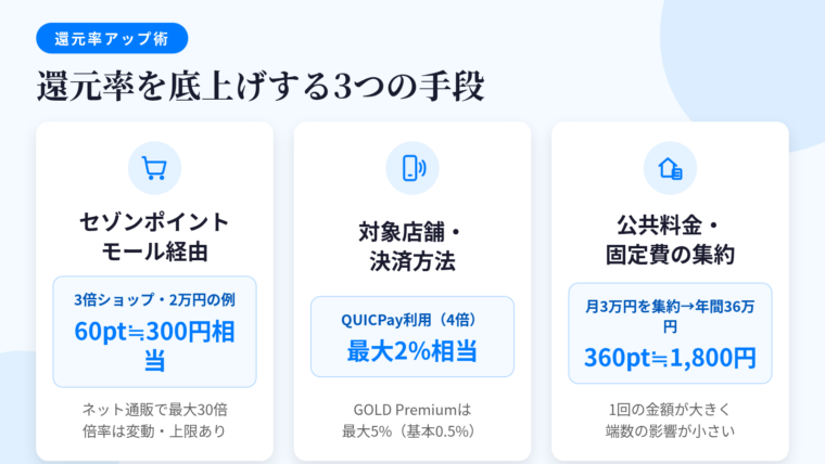 タイトル: 還元率を底上げする3つの手段。横並び3カードで表示。カード1(ショッピングカートのアイコン)ヘッダー: セゾンポイントモール経由、説明: ネット通販でポイント最大30倍(対象ショップ・倍率は変動、上限あり)。3倍ショップで20,000円の買い物なら60ポイント=約300円相当。カード2(スマホ決済のアイコン)ヘッダー: 対象店舗・決済方法、説明: セゾンパール・アメリカン・エキスプレス・カードはQUICPay利用で永久不滅ポイント最大2%相当還元(4倍)。SAISON GOLD Premiumは年間利用額に応じ対象店舗で最大5%(基本0.5%)。カード3(家と請求書のアイコン)ヘッダー: 公共料金・固定費の集約、説明: 月30,000円を集約すれば年間36万円で360ポイント=約1,800円相当。1回の金額が大きく端数の影響が小さい