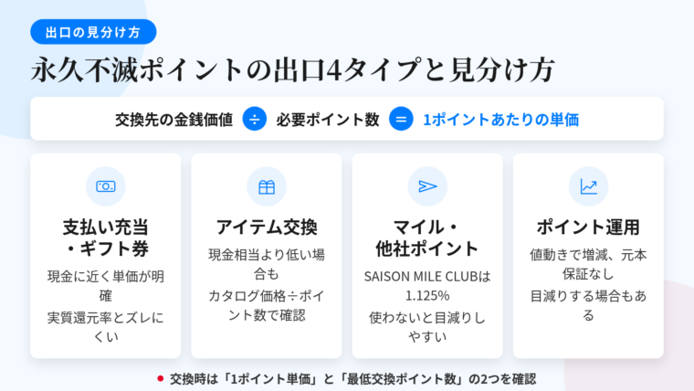 タイトル: 永久不滅ポイントの出口4タイプと見分け方。上部に計算式: 交換先の金銭価値 ÷ 必要ポイント数=1ポイントあたりの単価。その下に4カードを横並び。カード1(現金のアイコン)ヘッダー: 支払い充当・ギフト券、説明: 現金に近く1ポイント単価が読みやすい。計算した実質還元率とズレにくい。カード2(ギフト箱のアイコン)ヘッダー: アイテム交換、説明: 単価換算すると現金相当より低くなる場合あり。カタログ価格÷必要ポイント数で確認。カード3(飛行機のアイコン)ヘッダー: マイル・他社ポイント、説明: セゾンプラチナ・アメリカン・エキスプレス・カードのSAISON MILE CLUBはJALマイル還元率1.125%。使う予定がないと目減りしやすい。カード4(グラフのアイコン)ヘッダー: ポイント運用、説明: 値動きで増減。元本保証はなくポイントが目減りする場合もある。下部に注記: 交換時は1ポイント単価と最低交換ポイント数の2つを確認