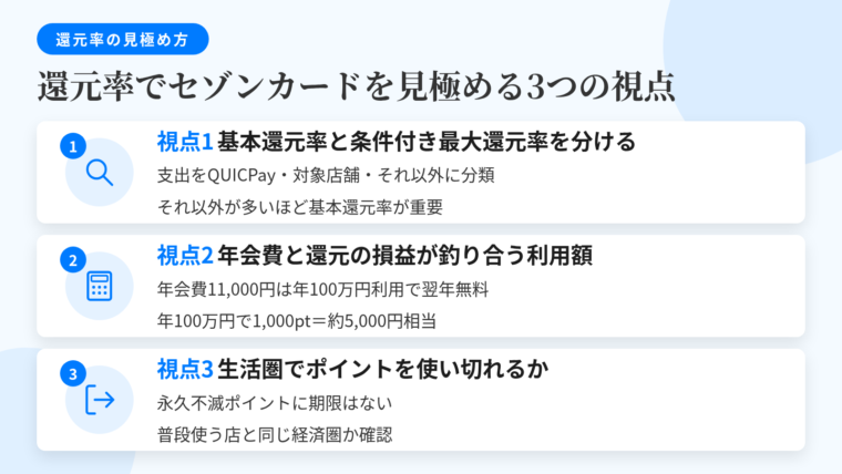 タイトル: 還元率でセゾンカードを見極める3つの視点。縦積み3カードで表示。カード1(虫めがねのアイコン)ヘッダー: 視点1 基本還元率と条件付き最大還元率を分ける、説明: 支出を『QUICPayで払える支出』『対象店舗での支出』『それ以外』に分類。それ以外の割合が大きいなら基本還元率の重みが増す。カード2(電卓のアイコン)ヘッダー: 視点2 年会費と還元の損益が釣り合う利用額、説明: SAISON GOLD Premiumは年会費11,000円(税込)、年間100万円利用で翌年以降無料。年間100万円で1,000ポイント=約5,000円相当。カード3(出口の矢印アイコン)ヘッダー: 視点3 生活圏でポイントを使い切れるか、説明: 永久不滅ポイントは期限がないが交換を忘れると眠らせる。普段使うネット通販・スーパーと同じ経済圏か確認