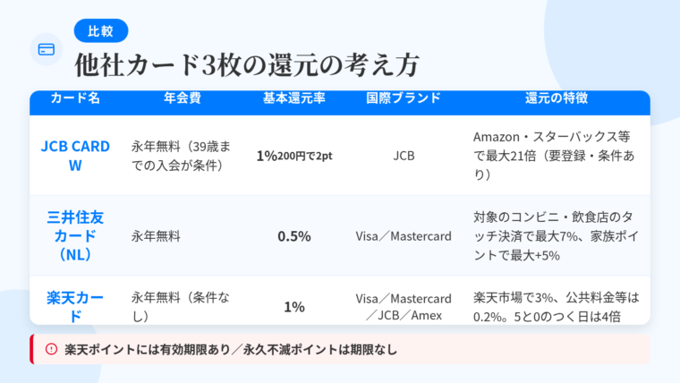 タイトル: 他社カード3枚の還元の考え方。5列の表: ヘッダー行: カード名 | 年会費 | 基本還元率・付与単位 | 国際ブランド | 還元の特徴。行1: JCB CARD W | 永年無料(39歳までの入会が条件。40歳以降も無料継続) | 1%(200円につき2ポイント) | JCB | Amazon・スターバックス等で最大21倍(要登録・条件あり)。行2: 三井住友カード(NL) | 永年無料 | 0.5% | Visa/Mastercard | 対象のコンビニ・飲食店のスマホのタッチ決済で最大7%、家族ポイントで最大+5%。行3: 楽天カード | 永年無料(条件なし) | 1% | Visa/Mastercard/JCB/American Express | 楽天市場で3%、公共料金等は0.2%。5と0のつく日は4倍。下部に注記: 楽天ポイントには有効期限あり、永久不滅ポイントは期限なし