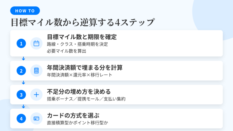 タイトル: 目標マイル数から逆算する4ステップ。縦並び4ステップのフロー図で: STEP1(カレンダーのアイコン)ヘッダー: 目標マイル数と期限を確定、説明: 路線・クラス・搭乗時期を決めて必要マイル数を出す。STEP2(電卓のアイコン)ヘッダー: 年間決済額で埋まる分を計算、説明: 年間決済額×ポイント還元率×マイル移行レート。STEP3(プラスのアイコン)ヘッダー: 不足分の埋め方を決める、説明: 搭乗ボーナス/提携モール/支払いの集約。STEP4(カードのアイコン)ヘッダー: カードの方式を選ぶ、説明: 直接積算型かポイント移行型かを選択