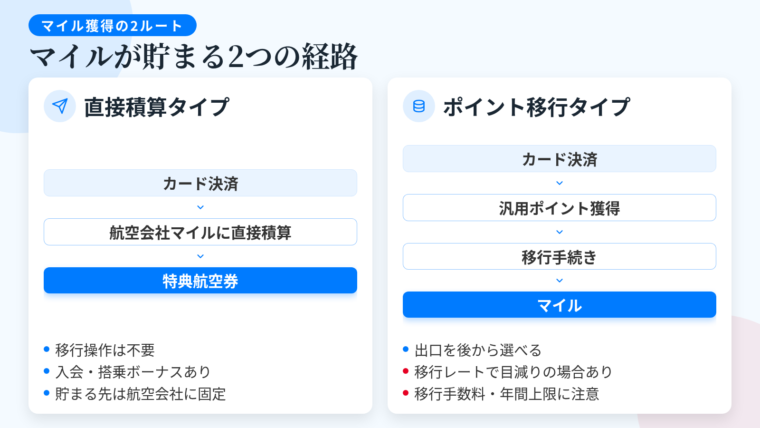 タイトル: マイルの貯まる2つの経路。左右2列の対比フロー図で: 左(飛行機のアイコン)ヘッダー: 直接積算タイプ、フロー: カード決済 → 航空会社マイルに直接積算 → 特典航空券、特徴: 移行操作不要/入会・継続・搭乗ボーナスあり/貯まる先は特定航空会社に固定。右(ポイントのアイコン)ヘッダー: ポイント移行タイプ、フロー: カード決済 → 汎用ポイント獲得 → 移行手続き → マイル、特徴: 出口を後から選べる/移行レートで目減りの場合あり/移行手数料・年間上限に注意