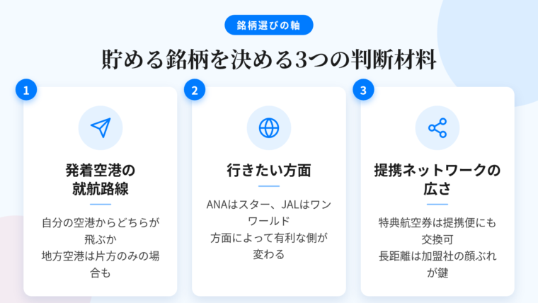 タイトル: 貯める銘柄を決める3つの判断材料。横並び3カードで: カード1(空港のアイコン)ヘッダー: 発着空港の就航路線、説明: 自分が使う空港からどちらの便が飛んでいるか。地方空港では片方しか就航しない路線もある。カード2(地球儀のアイコン)ヘッダー: 行きたい方面、説明: ANAはスターアライアンス、JALはワンワールド。北米・欧州・アジアのどこへ行きたいかで有利な側が変わる。カード3(ネットワークのアイコン)ヘッダー: 提携ネットワークの広さ、説明: 特典航空券は提携会社便にも交換可能。長距離狙いは加盟社の顔ぶれが判断の中心