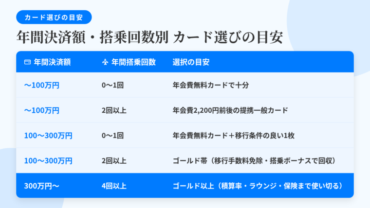 タイトル: 年間決済額・搭乗回数別 カード選びの目安。3列の表: ヘッダー行: 年間決済額 | 年間搭乗回数 | 選択の目安。行1: 〜100万円 | 0〜1回 | 年会費無料カードで十分。行2: 〜100万円 | 2回以上 | 年会費2,200円前後の提携一般カード。行3: 100〜300万円 | 0〜1回 | 年会費無料カード+移行条件の良い1枚。行4: 100〜300万円 | 2回以上 | ゴールド帯(移行手数料免除・搭乗ボーナスで回収)。行5: 300万円〜 | 4回以上 | ゴールド以上(積算率・ラウンジ・保険まで使い切る)