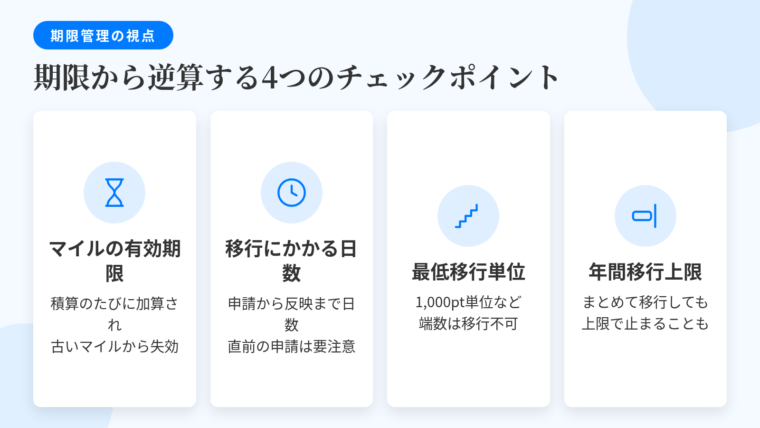 タイトル: 期限から逆算する4つのチェックポイント。横並び4カードで: カード1(砂時計のアイコン)ヘッダー: マイルの有効期限、説明: 積算の都度カウントされ、古いマイルから順に失効する。カード2(時計のアイコン)ヘッダー: 移行にかかる日数、説明: 申請から反映まで日数がかかる。期限直前の申請は間に合わないおそれ。カード3(数字のアイコン)ヘッダー: 最低移行単位、説明: 1,000ポイント単位などの刻みがあると端数は移行できない。カード4(上限バーのアイコン)ヘッダー: 年間移行上限、説明: まとめて移行しようとしても上限で止まる場合がある