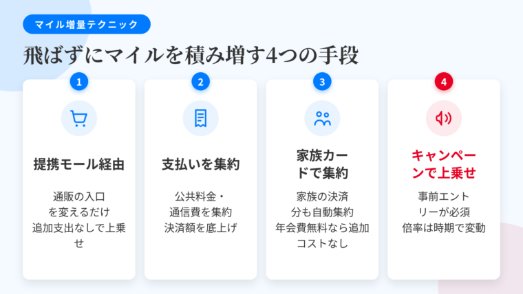 タイトル: 飛ばずにマイルを積み増す4つの手段。横並び4カードで: カード1(ショッピングカートのアイコン)ヘッダー: 提携ショッピングモール経由、説明: ネット通販の入口を変えるだけで上乗せ分を獲得。追加支出はなし。カード2(請求書のアイコン)ヘッダー: 支払いを1枚に集約、説明: 公共料金・通信費・保険料・サブスクを集約して決済額を底上げ。カード3(家族のアイコン)ヘッダー: 家族カードでまとめる、説明: 家族の決済分も本会員のポイント口座に集約。年会費無料の家族カードなら追加コストなし。カード4(キャンペーンのアイコン)ヘッダー: キャンペーンで上乗せ、説明: エントリー制が多く事前登録を忘れると対象外。倍率は時期により変動