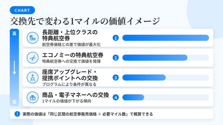 タイトル: 交換先で変わる1マイルの価値イメージ。縦並び4段の階段グラフ風で価値の高い順に: 1段目(ビジネスクラス座席のアイコン)長距離・上位クラスの特典航空券、注記: 必要マイル数は多いが航空券価格との差で1マイルの実質価値が最も高くなりやすい。2段目(飛行機のアイコン)エコノミーの特典航空券、注記: 特典航空券への交換が価値を引き出しやすい使い道。3段目(座席アップグレードのアイコン)座席のアップグレード・提携ポイントへの交換、注記: プログラムにより条件が異なる。4段目(ギフト箱のアイコン)商品・電子マネーへの交換、注記: 1マイルあたりの価値が下がる傾向。下部の注記: 実際の価値は同じ区間の航空券販売価格÷必要マイル数で概算できる
