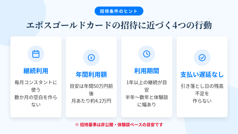 タイトル: エポスゴールドカードの招待に近づく4つの行動。横並び4カードで: カード1(カレンダーのアイコン)ヘッダー: 継続利用、説明: 毎月コンスタントに使う。数か月の空白を作らない。カード2(コインのアイコン)ヘッダー: 年間利用額、説明: 目安は年間50万円前後。月あたり約4.2万円。カード3(時計のアイコン)ヘッダー: 利用期間、説明: 1年以上の継続が目安。半年〜数年と体験談に幅あり。カード4(チェックマークのアイコン)ヘッダー: 支払い遅延なし、説明: 引き落とし日の残高不足を作らない。注記: 招待基準は非公開・体験談ベースの目安
