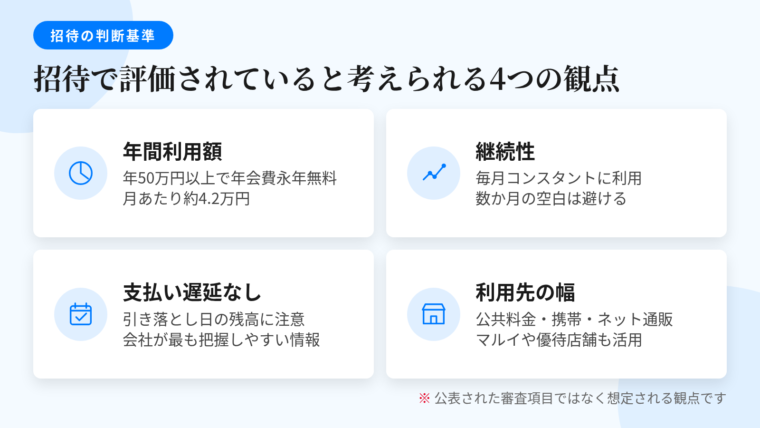 タイトル: 招待で評価されていると考えられる4つの観点。2×2グリッドのカードで: カード1(円グラフのアイコン)ヘッダー: 年間利用額、説明: 年間50万円以上で翌年以降年会費永年無料という公式条件が存在。月あたり約4.2万円。カード2(折れ線グラフのアイコン)ヘッダー: 継続性、説明: 高額な1回の買い物より毎月コンスタントな利用。数か月の空白を避ける。カード3(カレンダーとチェックのアイコン)ヘッダー: 支払い遅延なし、説明: 引き落とし日の残高不足に注意。カード会社が最も直接的に把握できる情報。カード4(店舗アイコン)ヘッダー: 利用先の幅、説明: 公共料金・携帯料金・ネット通販・実店舗。マルイ/モディや優待店舗の活用。注記: 公表された審査項目ではなく想定される観点