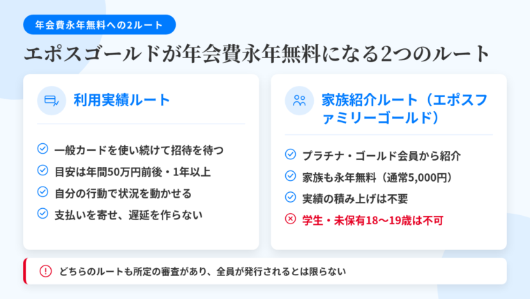 タイトル: エポスゴールドが年会費永年無料になる2つのルート。左右2カラムの比較図。左カラム(カードとグラフのアイコン)ヘッダー: 利用実績ルート、内容: エポスカード(一般)を使い続けて招待を受け取る/目安は年間50万円前後・1年以上(公式基準ではない)/自分の行動で状況を動かせる/支払いを寄せる・遅延を作らない。右カラム(家族のアイコン)ヘッダー: 家族紹介ルート(エポスファミリーゴールド)、内容: プラチナ・ゴールド会員からの紹介/その家族も年会費永年無料で申し込み可(通常年会費5,000円税込)/実績の積み上げ不要/学生は対象外、エポスカード未保有の18〜19歳も不可。下部の共通注記: どちらのルートも所定の審査があり全員が発行されるとは限らない