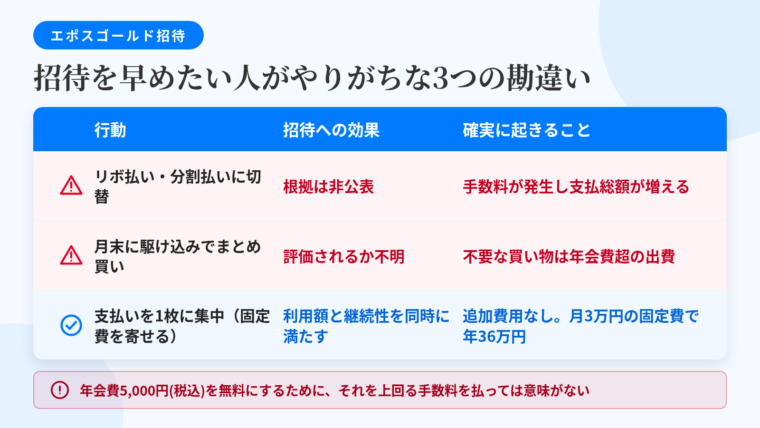 タイトル: 招待を早めたい人がやりがちな3つの勘違い。3行の表形式: ヘッダー行: 行動 | 招待への効果 | 確実に起きること。行1: リボ払い・分割払いに切り替える | 有利に働く根拠は公表されていない | 実質年率に基づく手数料が発生し支払総額が増える。行2: 月末に駆け込みでまとめて使う | 継続利用と同じ評価になるかは不明 | 不要な買い物なら年会費以上の出費になる。行3: 支払いを1枚に集中させる(固定費を寄せる) | 利用額と継続性の2つを同時に満たせる | 追加の手数料・出費なし。月3万円の固定費で年36万円。下部注記: 年会費5,000円(税込)を無料にするために、それを上回る手数料を払っては意味がない