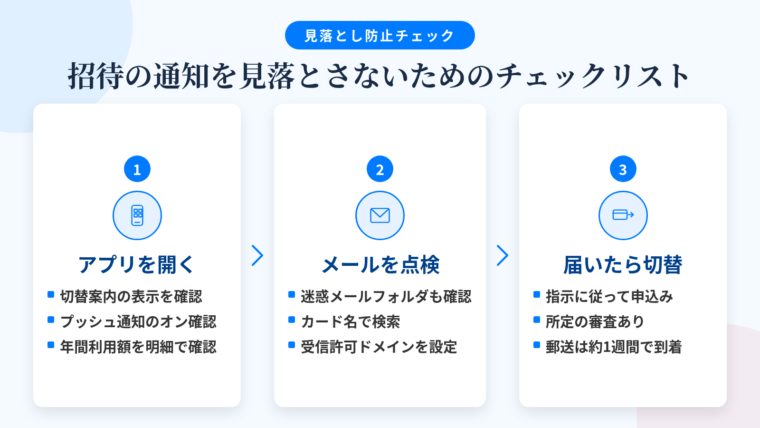 タイトル: 招待の通知を見落とさないためのチェックリスト。縦3ステップのフロー図。ステップ1(スマホアプリのアイコン)ヘッダー: アプリ/マイページを開く、内容: ログイン後の画面に切り替えの案内が表示されるか確認/プッシュ通知の設定がオフになっていないか確認/利用明細で年間利用額の推移を把握。ステップ2(メールのアイコン)ヘッダー: メールを点検する、内容: 迷惑メール・プロモーションフォルダを過去にさかのぼって検索/差出人やカード名で検索/登録メールアドレスが古いままでないか確認/カード会社のドメインを受信許可に設定。ステップ3(カードと矢印のアイコン)ヘッダー: 案内が届いたら切り替え、内容: 画面の指示に従って申し込み/所定の審査あり(全員が発行されるとは限らない)/カードはWeb申込みで約1週間で郵送/アプリなら到着前でもスマホで利用できる案内あり
