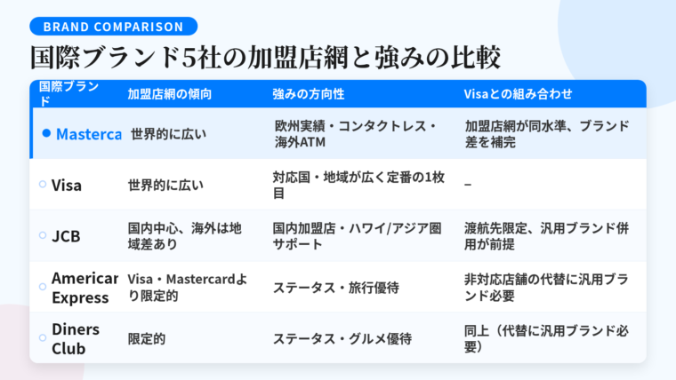 タイトル: 国際ブランド5社の加盟店網と強みの比較。4列の表: ヘッダー行: 国際ブランド | 加盟店網の傾向 | 強みの方向性 | Visaとの組み合わせ。行1: Mastercard | 世界的に広い | 欧州圏での実績・コンタクトレス決済・海外ATM対応 | 加盟店網が同水準で受け入れブランドの違いを補える。行2: Visa | 世界的に広い | 対応国・地域が広く1枚目の定番 | −。行3: JCB | 国内中心・海外は地域差あり | 国内加盟店・ハワイ・アジア圏の現地サポート | 渡航先が限定される分、汎用ブランドとの併用が前提。行4: American Express | Visa・Mastercardより限定的 | ステータス・旅行系優待 | 使えない店舗の代替として汎用ブランドが必要。行5: Diners Club | 限定的 | ステータス・グルメ優待 | 同上
