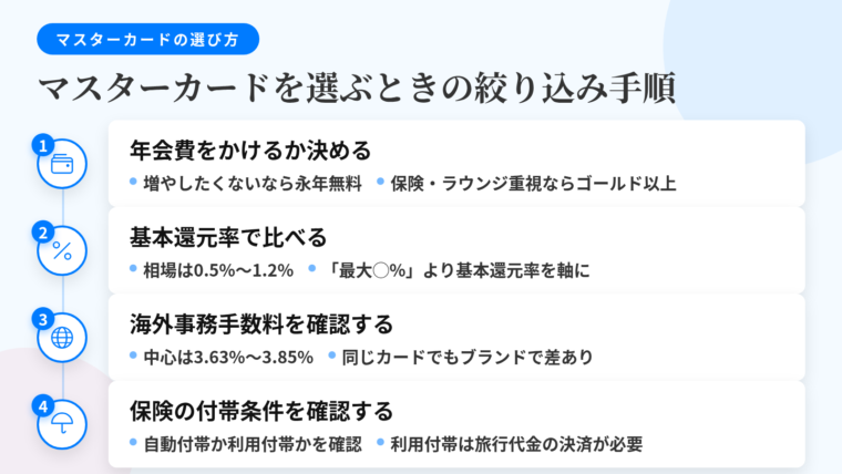 タイトル: マスターカードを選ぶときの絞り込み手順。縦フロー図4ステップ。ステップ1(財布のアイコン)『年会費をかけるか決める』説明: 増やしたくないなら永年無料、保険・ラウンジが欲しいならゴールド以上。ステップ2(ポイントのアイコン)『基本還元率で比べる』説明: 0.5%〜1.2%。広告の「最大◯%」は条件付きなので基本還元率を軸に。ステップ3(地球儀のアイコン)『海外事務手数料を確認する』説明: 3.63%〜3.85%が中心。同じカードでもブランドで異なる例あり。ステップ4(傘のアイコン)『保険の付帯条件を確認する』説明: 自動付帯か利用付帯か。利用付帯は旅行代金の決済が必要。