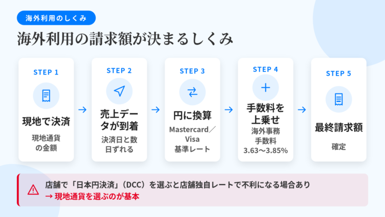 タイトル: 海外利用の請求額が決まるしくみ。左から右へのフロー図。ステップ1(レシートのアイコン)『現地で決済(現地通貨の金額)』。ステップ2(送信のアイコン)『加盟店からカード会社へ売上データが到着(決済日から数日ずれる)』。ステップ3(為替のアイコン)『国際ブランドが定める基準レートで日本円に換算(Mastercardレート/Visaレート)』。ステップ4(+記号のアイコン)『カード発行会社の海外事務手数料を上乗せ(3.63%〜3.85%が中心)』。ステップ5(請求書のアイコン)『最終的な請求額』。下部に注意帯: 『店舗で「日本円での決済」(DCC)を選ぶと店舗独自レートになり不利になる場合あり → 現地通貨を選ぶのが基本』