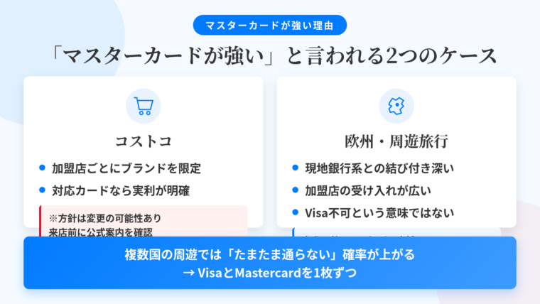 タイトル: 「マスターカードが強い」と言われる2つのケースの中身。左右2カラム構成。左カラム(ショッピングカートのアイコン)見出し『コストコ』本文: 各国で決済ブランドを限定する運営を行ってきた小売チェーン。使えるブランドは加盟店側の契約に基づく方針で決まる。対応ブランドのカードを1枚持つ実利がはっきりする。注記: 方針は変更される可能性があるため来店前に公式案内を確認。右カラム(欧州の地図アイコン)見出し『欧州・周遊旅行』本文: 現地の銀行系ネットワークとの結び付きの歴史があり加盟店の受け入れが広い。ただしVisaが使えないという意味ではない。実際に効くのは個別の店舗・券売機・無人端末で片方だけ弾かれるケース。下部帯: 『複数国の周遊では「たまたま通らない」確率が上がる → VisaとMastercardを1枚ずつ』