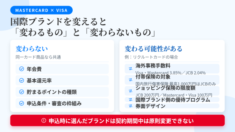 タイトル: 国際ブランドを変えると「変わるもの」と「変わらないもの」。左右2カラムの対比表。左カラム見出し『変わらない(同一カード商品なら共通)』項目: 年会費/基本還元率/貯まるポイントの種類/申込条件・審査の枠組み。右カラム見出し『変わる可能性がある』項目: 海外事務手数料(例: リクルートカードはVisa・Mastercard 3.85%/JCB 2.04%)/付帯保険の対象(例: リクルートカードの国内旅行傷害保険 最高1,000万円はJCBのみ対象)/ショッピング保険の限度額(例: JCB 200万円/Mastercard・Visa 100万円)/国際ブランド側の優待プログラム/券面デザイン。下部に赤帯: 『申込時に選んだブランドは契約期間中は原則変更できない』