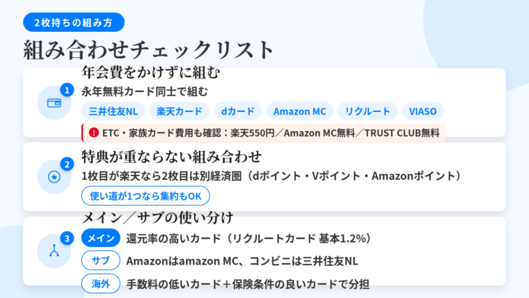 タイトル: 2枚持ちの組み方チェックリスト。縦3ブロック構成。ブロック1(財布のアイコン)見出し『年会費をかけずに組む』本文: 永年無料カード同士で組む。年会費永年無料は三井住友カード(NL)/楽天カード/dカード/Amazon Mastercard/リクルートカード/三菱UFJカード VIASOカード。注記: 本体年会費だけでなくETC・家族カードの費用も見る(楽天カードのETCは550円税込、Amazon MastercardのETCは永年無料、TRUST CLUB プラチナマスターカードはETC・家族カードとも無料)。ブロック2(ポイントのアイコン)見出し『特典が重ならない組み合わせ』本文: 1枚目が楽天カードなら2枚目は別経済圏(dポイント・Vポイント・Amazonポイント)。逆に使い道が1つなら集約も成立。ブロック3(振り分けのアイコン)見出し『メイン/サブの使い分け』本文: メインは還元率の高いカード(リクルートカード 基本1.2%)、サブは商圏特化(Amazonでの買い物はAmazon Mastercard、コンビニのタッチ決済は三井住友カード(NL))。海外は事務手数料の低いカードと保険条件の良いカードで役割分担。