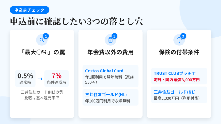 タイトル: 申込前に確認したい3つの落とし穴。横並び3カード。カード1(虫眼鏡のアイコン)ヘッダー: 「最大◯%」の表示、説明: 対象店舗・決済方法・上限などの条件付き。三井住友カード(NL)は基本0.5%、対象店のスマホのタッチ決済で最大7%と7倍以上の差。比較は基本還元率を主軸に。カード2(電卓のアイコン)ヘッダー: 年会費以外の費用、説明: ETCカード・家族カードの年会費、条件未達成時の年会費。Costco Global Cardは年1回以上の利用で翌年無料(家族会員550円税込)、三井住友カード ゴールド(NL)は年間100万円利用で翌年以降永年無料。カード3(傘のアイコン)ヘッダー: 保険の付帯条件、説明: 自動付帯か利用付帯か。紹介カードは利用付帯が中心で、旅行代金などの決済が必要。補償額はTRUST CLUB プラチナマスターカードが海外・国内とも最高3,000万円、三井住友カード ゴールド(NL)が最高2,000万円。