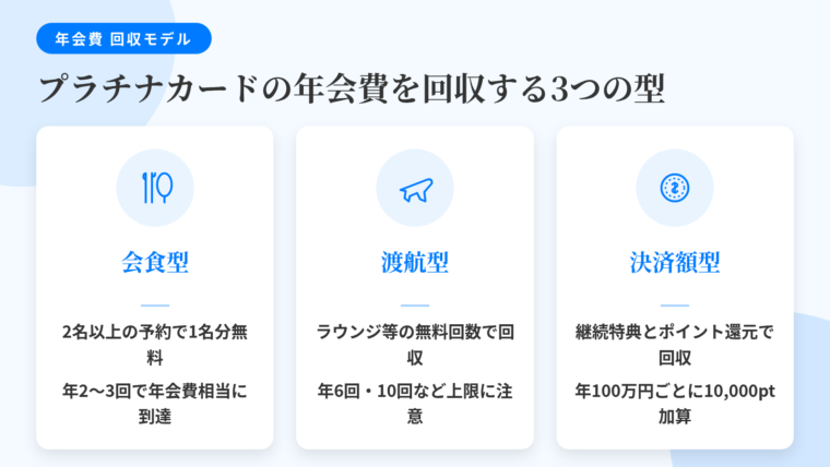 タイトル: プラチナカードの年会費を回収する3つの型。横並び3カードで: カード1(レストランのアイコン)ヘッダー: 会食型、説明: レストラン優待で2名以上の予約時1名分無料。年2〜3回の利用で年会費相当に到達。カード2(飛行機のアイコン)ヘッダー: 渡航型、説明: 空港ラウンジ・プライオリティ・パスの無料回数で回収。年6回・年10回など上限に注意。カード3(コインのアイコン)ヘッダー: 決済額型、説明: 継続特典とポイント還元で回収。年間100万円ごとに10,000ポイント加算の設計も。