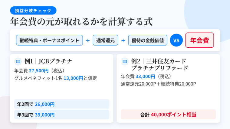 タイトル: 年会費の損益分岐を計算する式。上段に計算式を大きく表示: (継続特典・ボーナスポイント)+(通常還元)+(優待の金銭価値) vs 年会費。下段に具体例の表を2列で: 例1 JCBプラチナ | 年会費27,500円(税込)、グルメベネフィット1名分13,000円と仮定 → 年2回で26,000円、年3回で39,000円。例2 三井住友カード プラチナプリファード | 年会費33,000円(税込)、年間200万円決済で通常還元20,000ポイント+継続特典20,000ポイント=合計40,000ポイント相当。