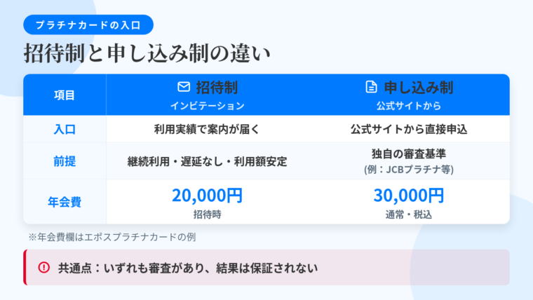 タイトル: 招待制と申し込み制の違い。2列の比較表: ヘッダー行: 項目 | 招待制(インビテーション) | 申し込み制。行1 入口: 下位カードの利用実績にもとづき案内が届く | 公式サイトから直接申し込める。行2 前提: 一定期間の継続保有・支払い遅延なし・年間利用額の安定 | 独自の審査基準(例: JCBプラチナ、三井住友カード プラチナプリファード)。行3 年会費: 優遇される場合あり(例: エポスプラチナカードは招待20,000円) | 通常年会費(例: エポスプラチナカードは通常30,000円(税込))。行4 共通点: いずれも審査があり結果は保証されない。
