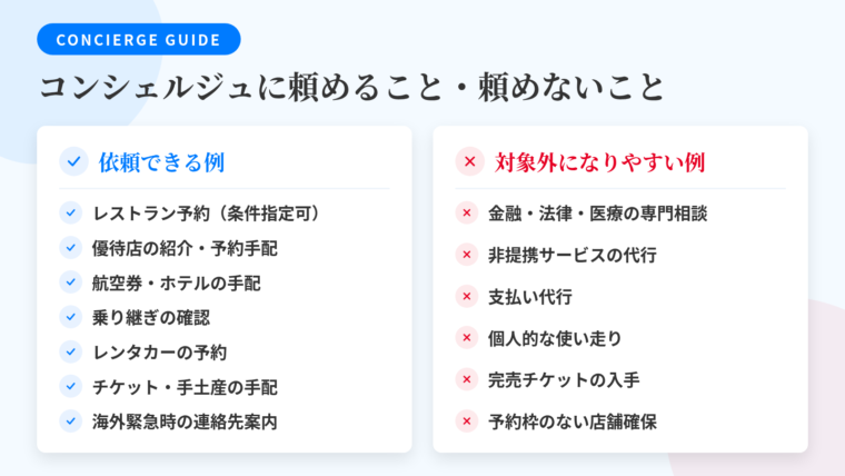 タイトル: コンシェルジュに頼めること・頼めないこと。2列の対比表: 左列ヘッダー 依頼できる例、右列ヘッダー 対象外になりやすい例。左列: レストランの予約(日時・人数・エリア・個室・予算などの条件指定)/優待対象店の紹介と予約手配/航空券・ホテルの手配/乗り継ぎの確認/レンタカーの予約/チケットや手土産の手配/海外での緊急時の連絡先案内。右列: 金融・法律・医療に関する専門的な判断を伴う相談/提携していないサービスの代行/支払い代行/個人的な使い走りに相当する依頼/完売済みチケットの入手/予約枠のない店舗の確保。