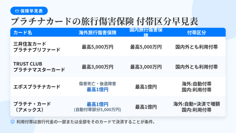タイトル: 主要プラチナカードの旅行傷害保険 付帯区分早見表。4列の表: ヘッダー行: カード名 | 海外旅行傷害保険 | 国内旅行傷害保険 | 付帯区分。行1: 三井住友カード プラチナプリファード | 最高5,000万円 | 最高5,000万円 | 国内外とも利用付帯。行2: TRUST CLUB プラチナマスターカード | 最高3,000万円 | 最高3,000万円 | 国内外とも利用付帯。行3: エポスプラチナカード | 傷害死亡・後遺障害 最高1億円 | 最高1億円 | 海外は自動付帯・国内は利用付帯。行4: プラチナ・カード(アメリカン・エキスプレス) | 最高1億円(自動付帯部分5,000万円) | 最高1億円 | 海外は自動+カード決済で増額・国内は利用付帯。下部に注記: 利用付帯は旅行代金の一部または全部をそのカードで決済することが条件。