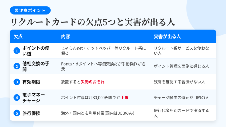 タイトル: リクルートカードの使い勝手に関する欠点5つと実害が出る人。5行×3列の表: ヘッダー行: 欠点 | 内容 | 実害が出る人。行1: ポイントの使い道 | じゃらんnet・ホットペッパー等リクルート系に偏る | リクルート系サービスを使わない人。行2: 他社交換の手間 | Ponta・dポイントへ等価交換だが手動操作が必要 | ポイント管理を面倒に感じる人。行3: 有効期限 | 放置すると失効のおそれ | 残高を確認する習慣がない人。行4: 電子マネーチャージ | ポイント付与は月30,000円までが上限 | チャージ経由の還元が目的の人。行5: 旅行保険 | 海外・国内とも利用付帯(国内はJCBのみ) | 旅行代金を別カードで決済する人